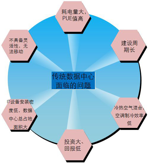 IDC機(jī)房最流行的微模塊機(jī)房是如何建設(shè)的？