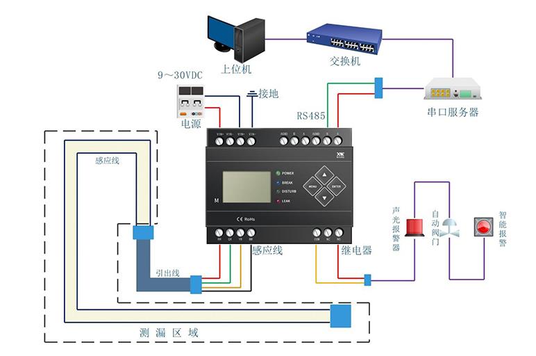 IDC機(jī)房漏水怎么辦？用什么可以監(jiān)控檢測(cè)到漏水？4