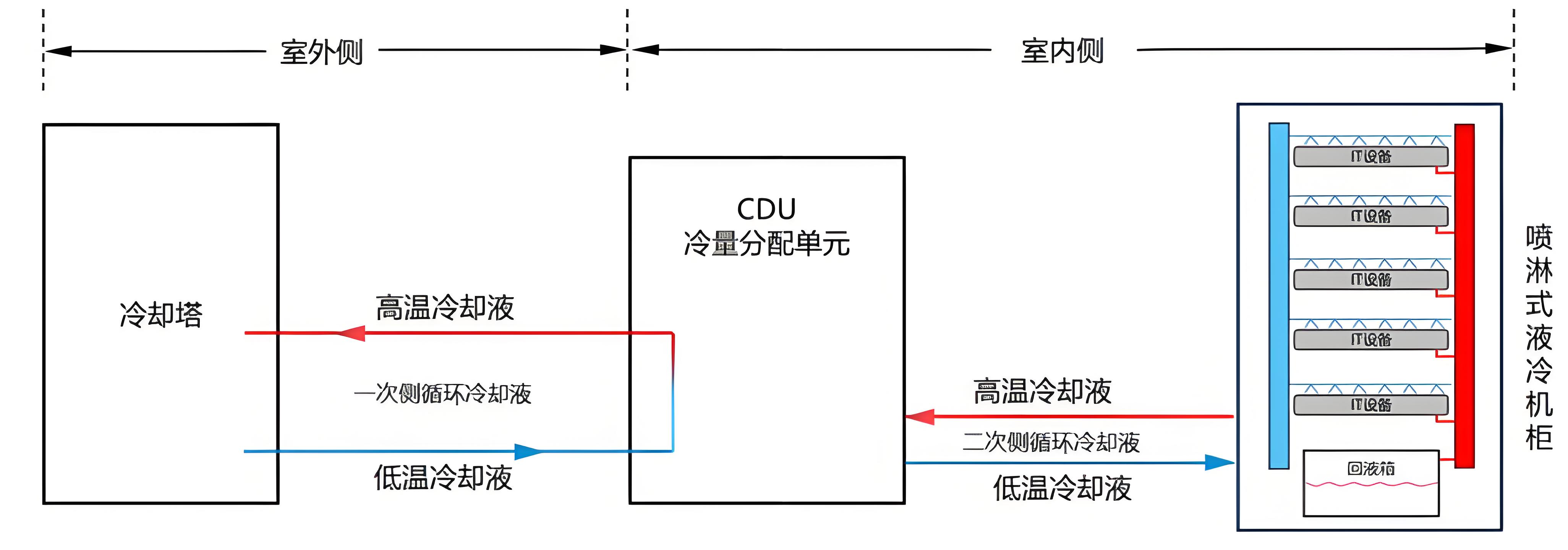 CDU漏液終結(jié)者？業(yè)疆智能為數(shù)據(jù)中心液冷安全保駕護航